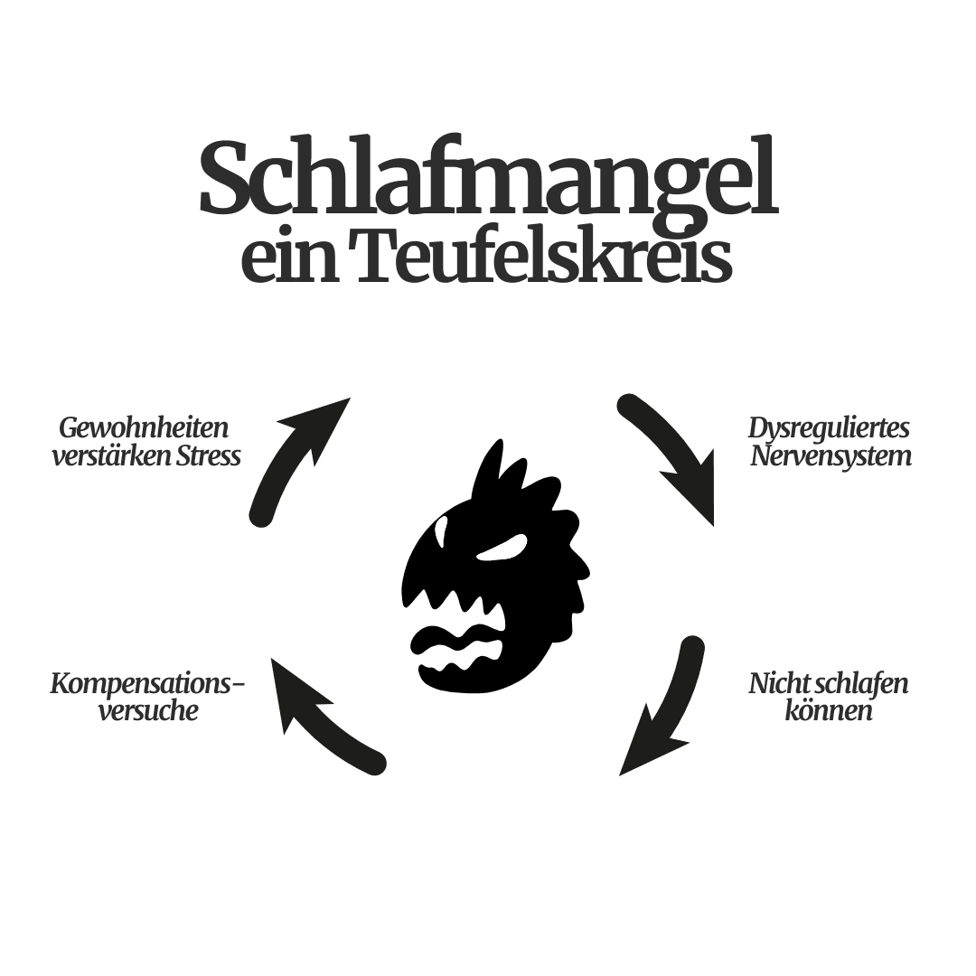 Teufelskreis Schlaf Flowchart titled "Schlafmangel ein Teufelskreis" showing a cycle: Stress, sleep-inhibiting thoughts, insomnia effects, unfavorable habits.